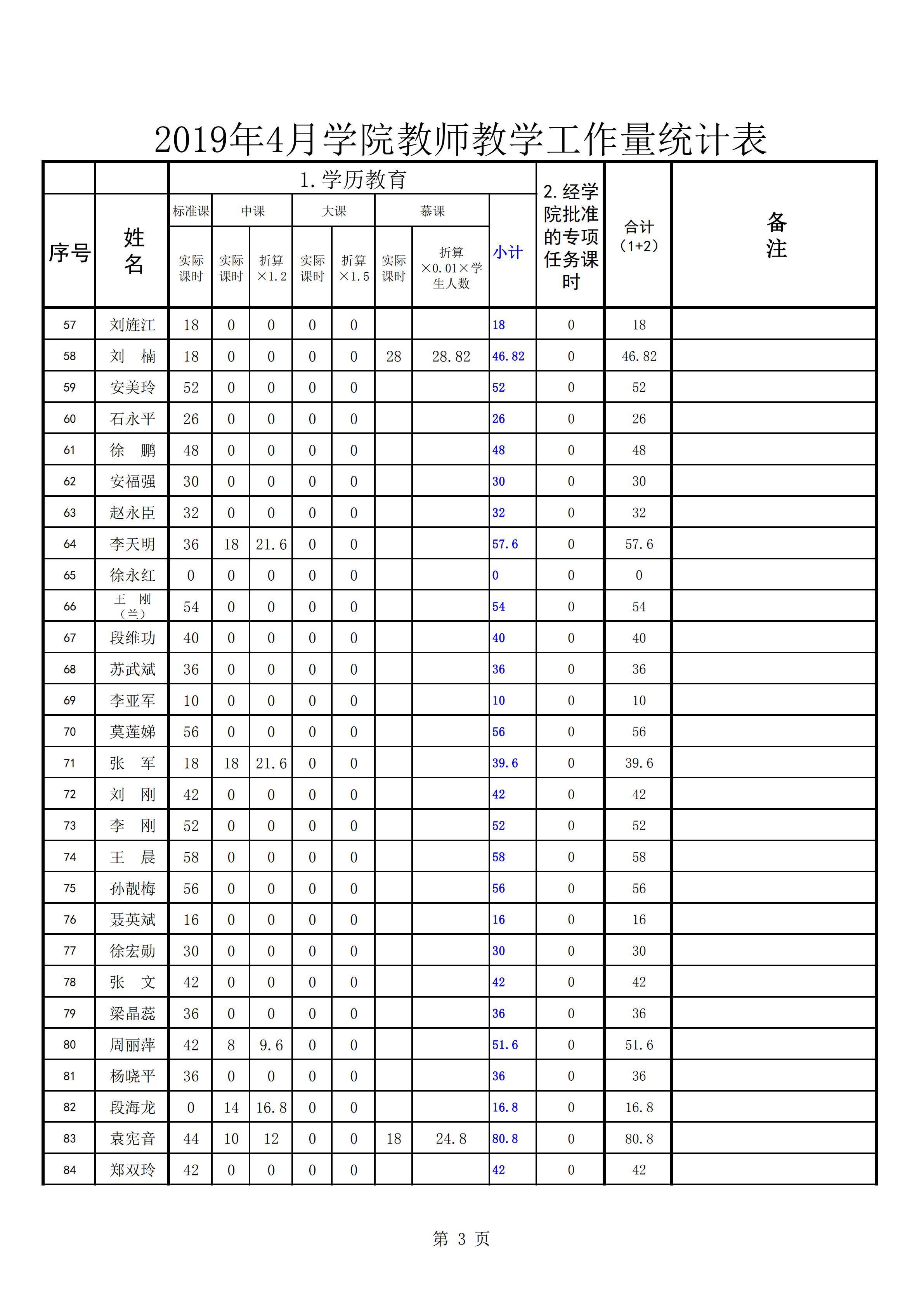 2019年4月份教师教学工作量统计表(公示0505)_02.jpg