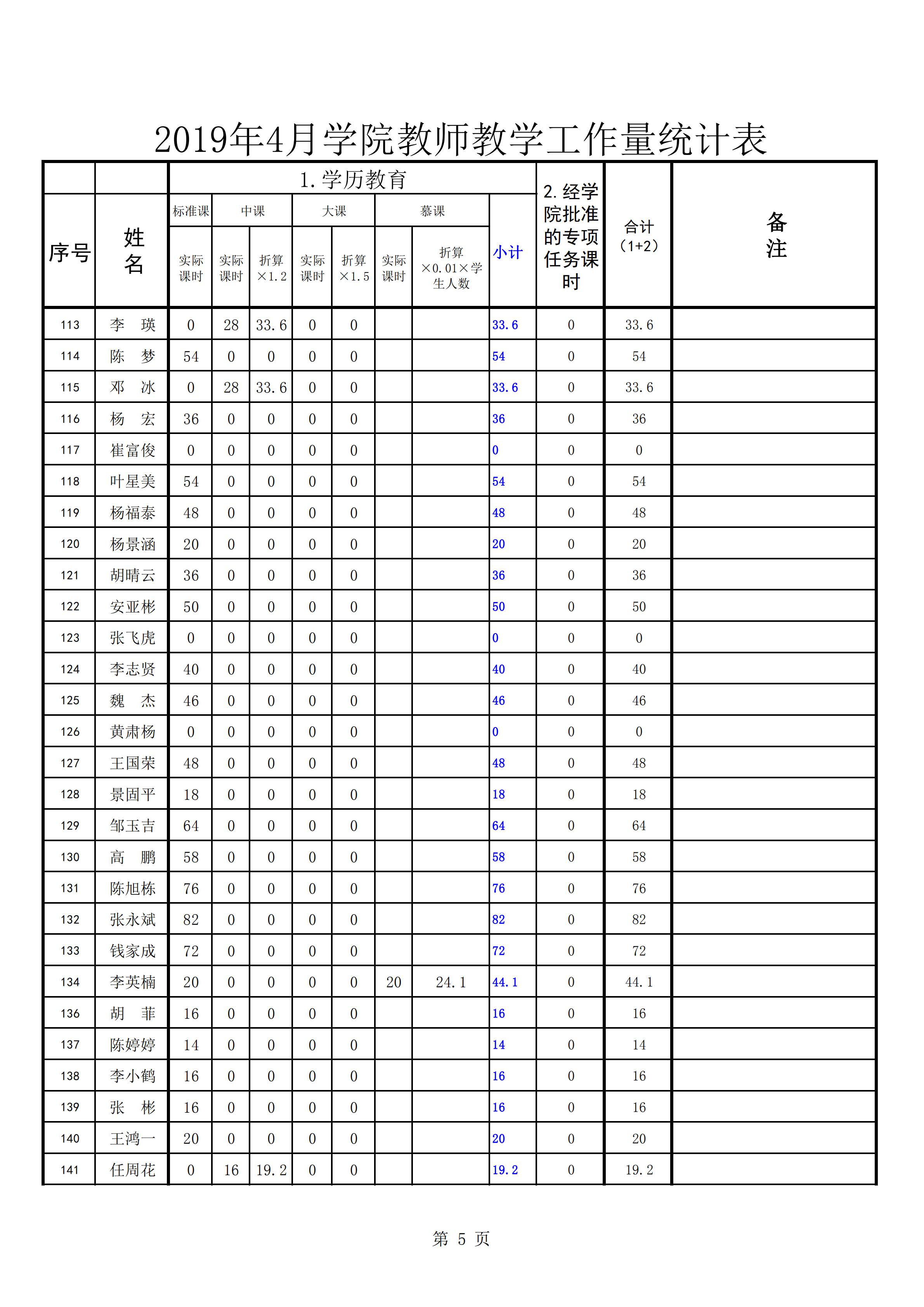 2019年4月份教师教学工作量统计表(公示0505)_04.jpg
