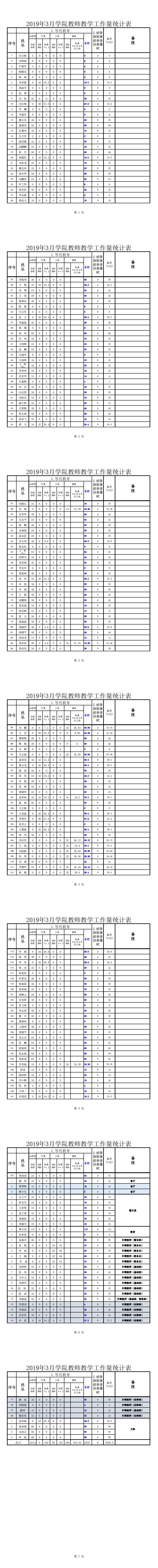 2019年3月份教师教学工作量统计表(公示)_20190408141102_0.jpg