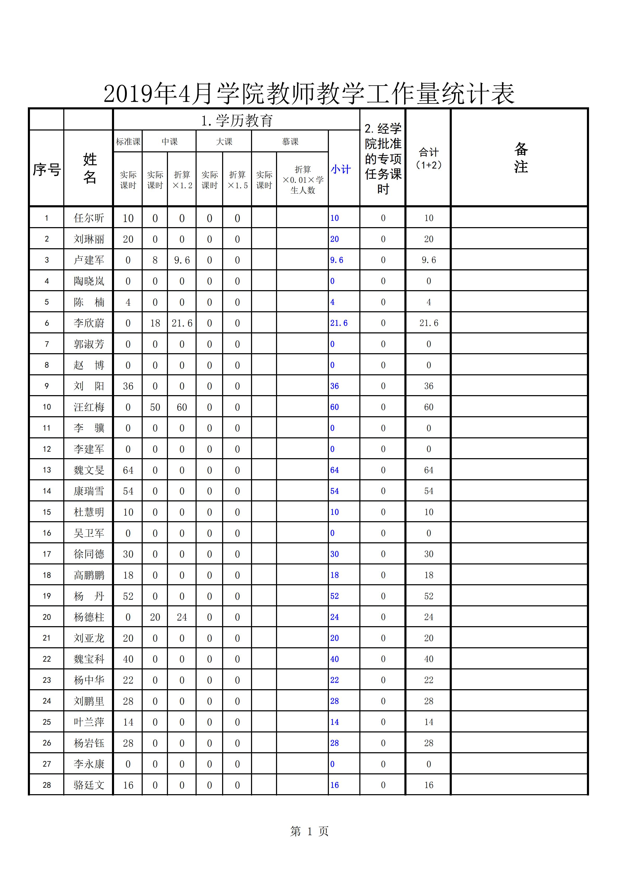 2019年4月份教师教学工作量统计表(公示0505)_00.jpg
