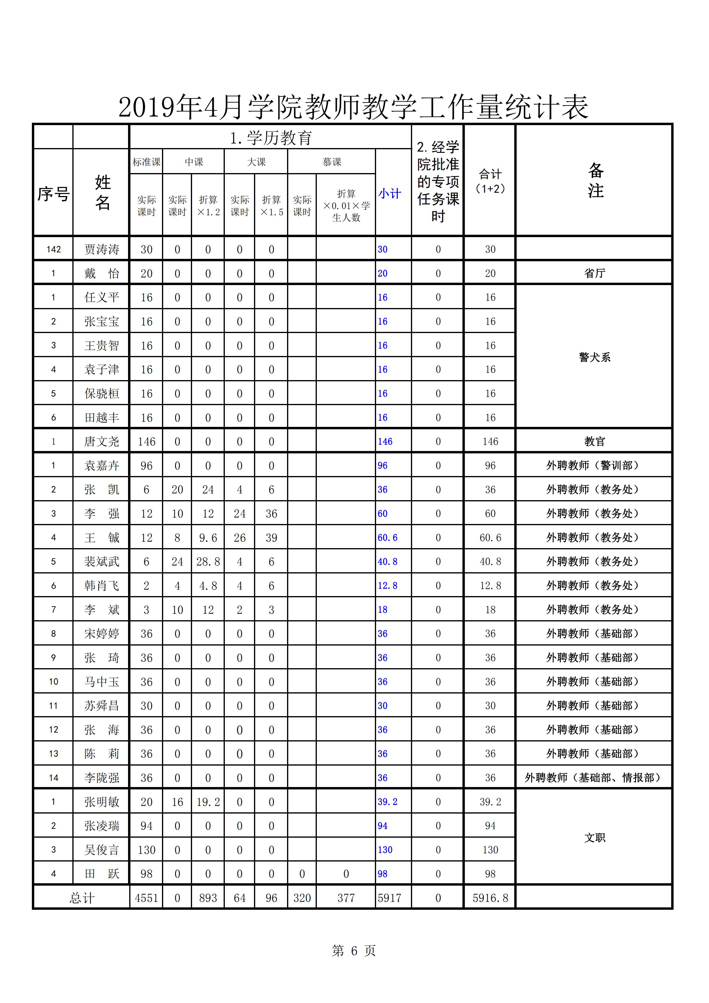 2019年4月份教师教学工作量统计表(公示0505)_05.jpg
