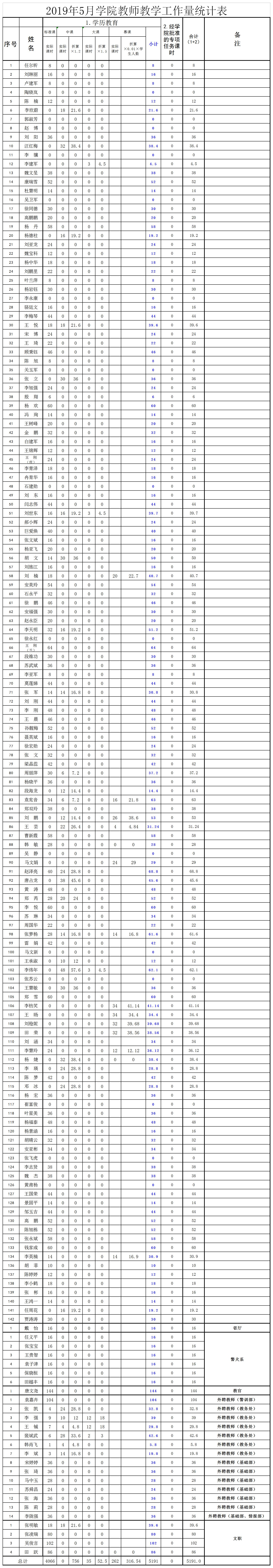 2019年5月份教师教学工作量统计表(公示).jpg