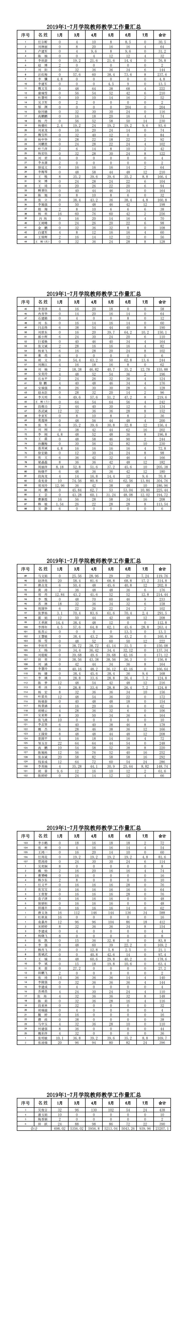 2019年1-7月全院授课教师课时统计汇总表（定）_20190909104618_0.jpg