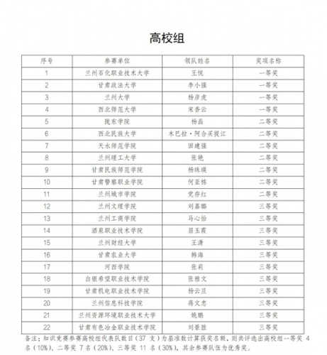 甘肃警察职业学院在第七届全国学生“学宪法 讲宪法”活动甘肃省选拔赛中荣获佳绩